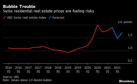 SNB Warns of Swiss Housing Correction as Bubble Risks Mount