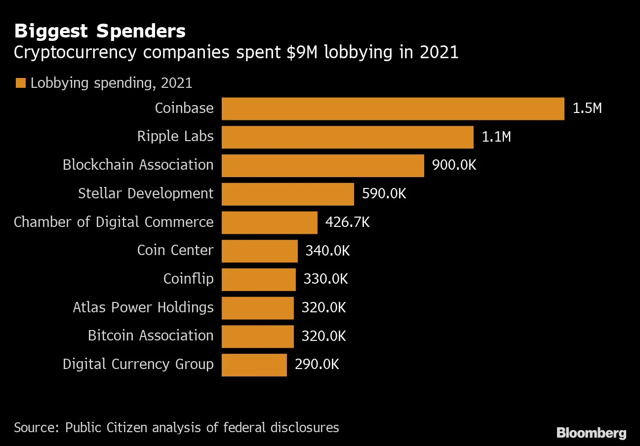 Crypto Lobbying Spree Includes Facebook, Coinbase, Ripple, IBM, Fidelity -  Bloomberg