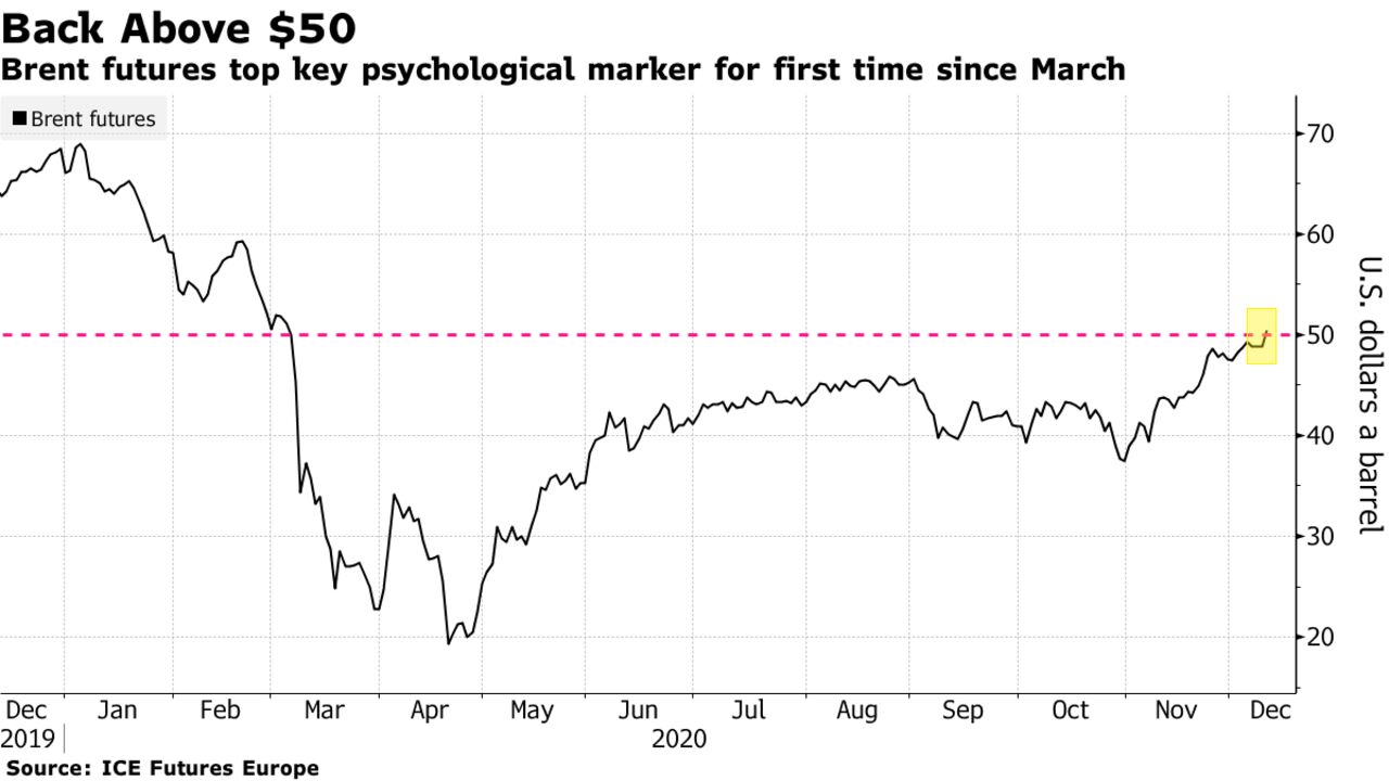 Brent futures top key psychological marker for first time since March