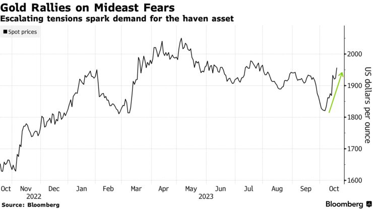 Gold Rallies on Mideast Fears | Escalating tensions spark demand for the haven asset