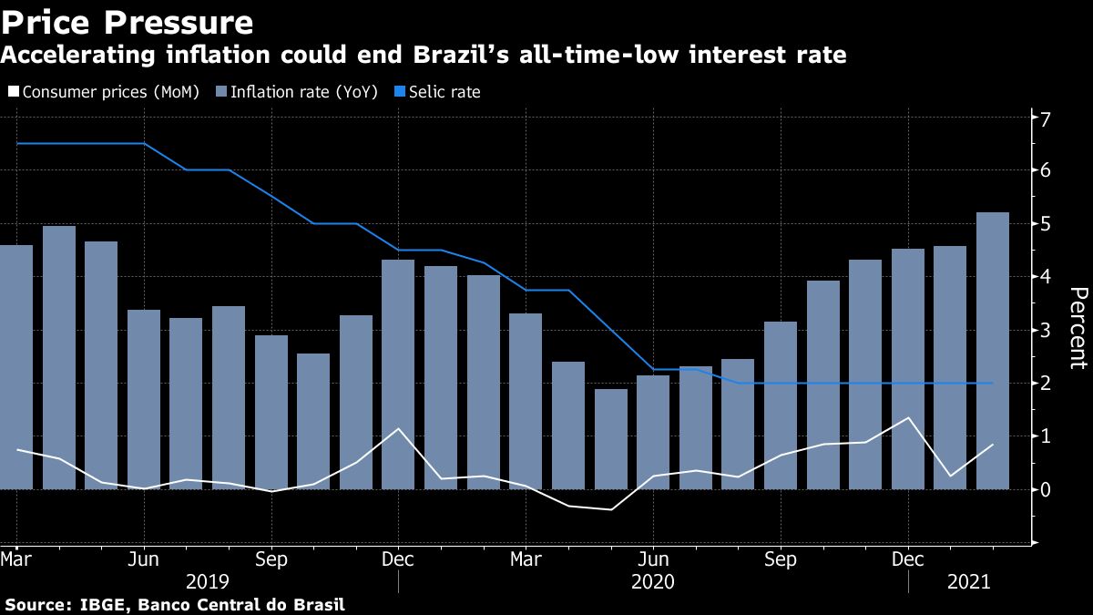 Brazil Inflation Surges to FourYear High Ahead of Rate Hike Bloomberg