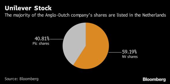 Unilever Plc Holders Refusing to Go Dutch Get Their Way