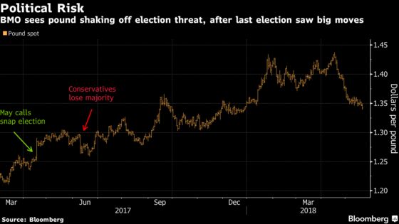 Pound Could Weather Another U.K. Snap Election, Says BMO's Gallo