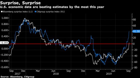 Hold That Recession: U.S. Indicators Are Trouncing Forecasts