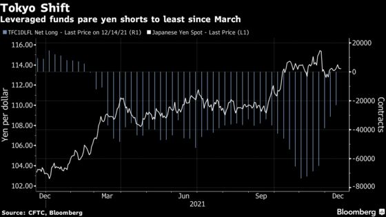 Hedge Funds Slash Yen Short Positions as Year-End Risks Pile Up