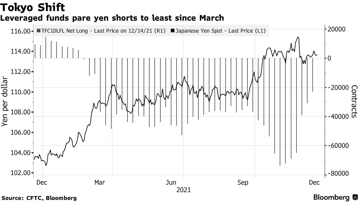 Hedge Funds Slash Yen Short Positions as Year End Risks Pile Up