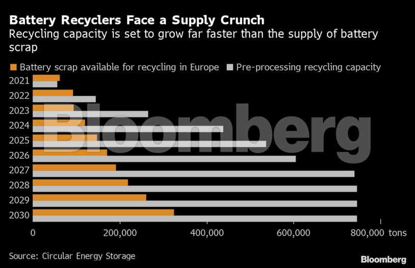 Battery Recyclers Face a Supply Crunch | Recycling capacity is set to grow far faster than the supply of battery scrap