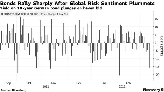 Bonds Rally Sharply After Global Risk Sentiment Plummets | Yield on 10-year German bond plunges on haven bid