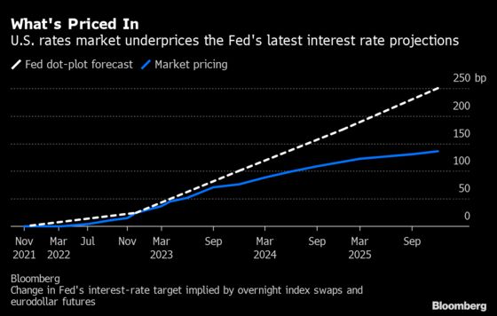 Treasury Yields Leap as Traders Accelerate Fed Rate Liftoff Bets
