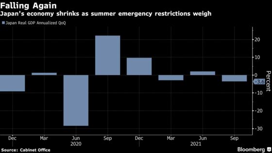 Japan GDP Shrinks More Than First Reported as Shoppers Pull back