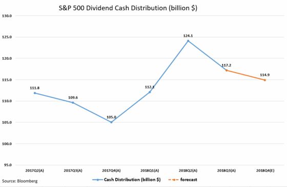S&P 500 Dividend Payouts Increased 6.9% in Third Quarter