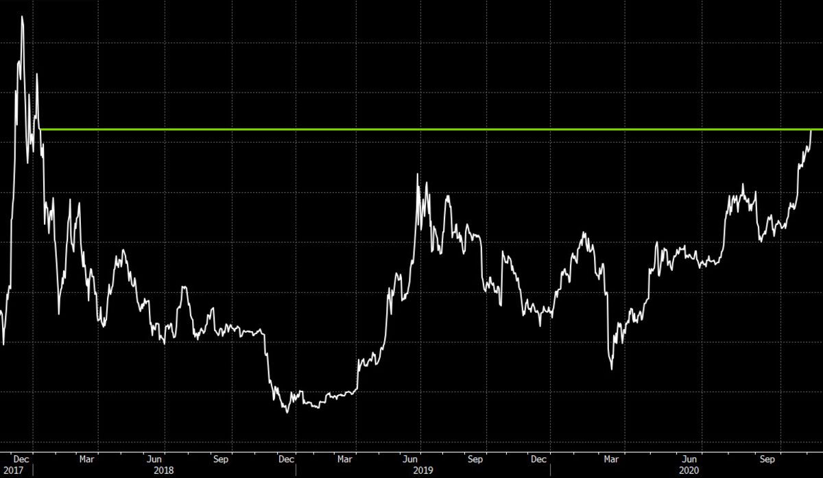 Bitcoin Btc Usd Extends Rally With Chart Watchers Eyeing 20 000 Bloomberg