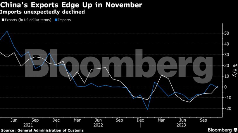 China's Exports Edge Up in November | Imports unexpectedly declined