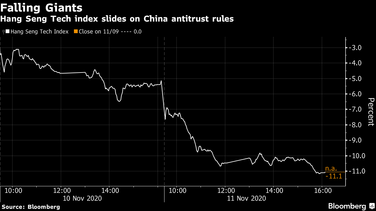 Hang Seng Tech Index Slides On China's Antitrust Rules