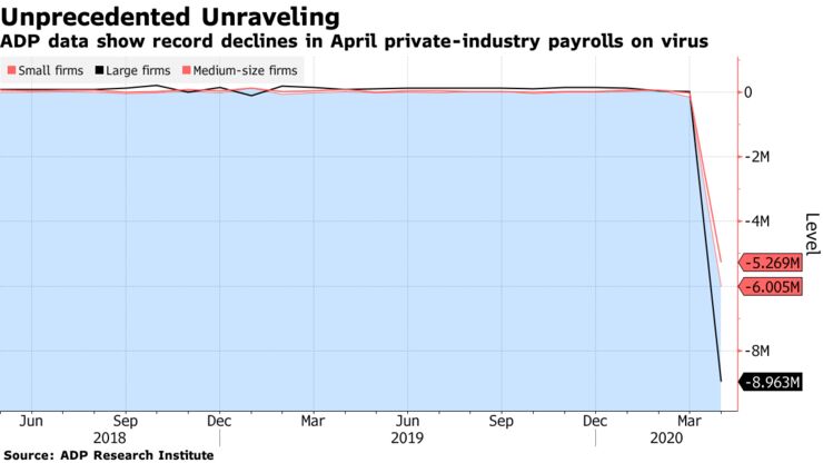 ADP data show record declines in April private-industry payrolls on virus
