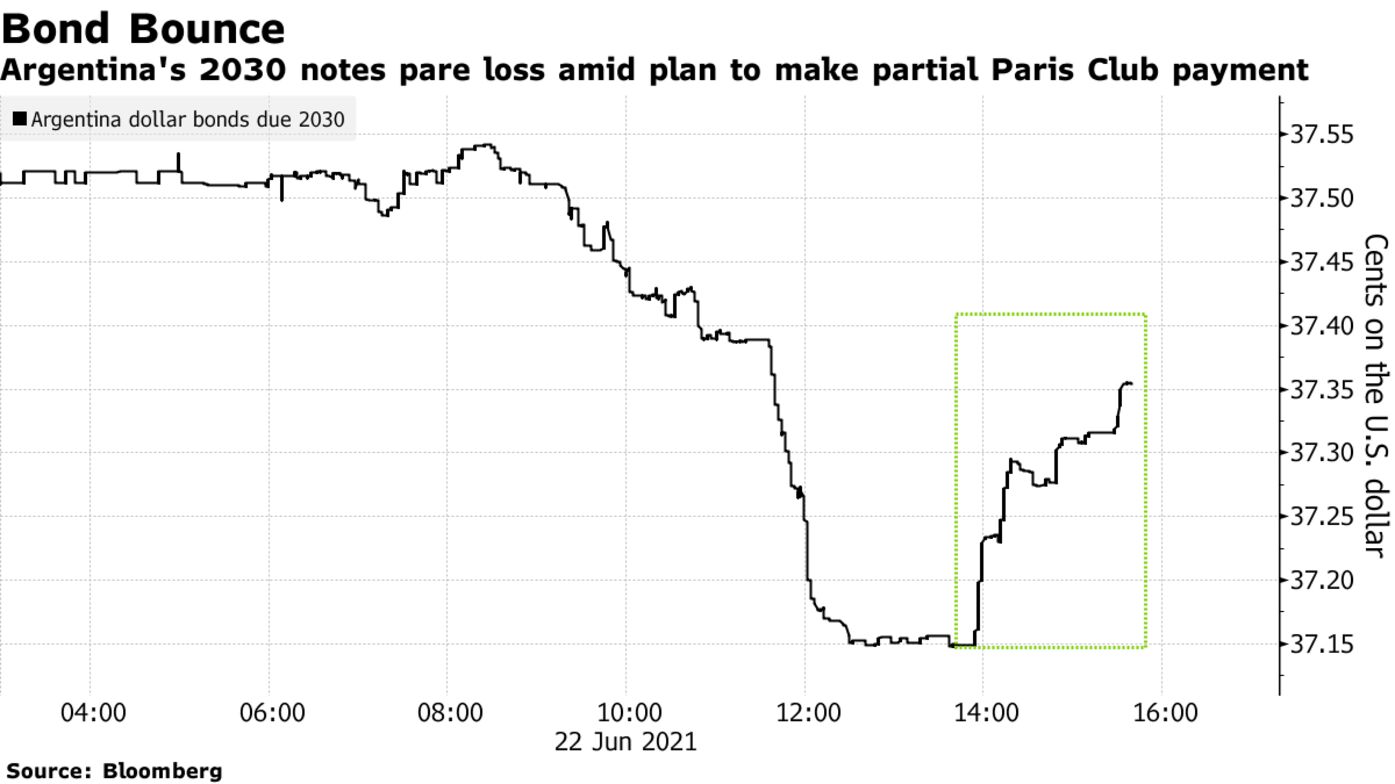 Argentina's 2030 notes pare loss amid plan to make partial Paris Club payment
