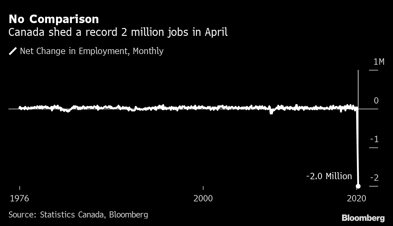 Labor Market Starts Recovery In Canada As Workers Slowly Return