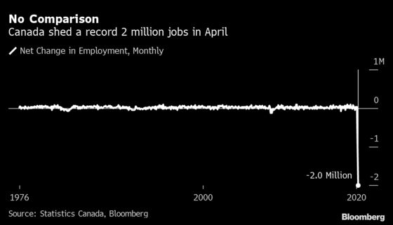 Canada Lost About 2 Million Jobs in April, Less Than Feared