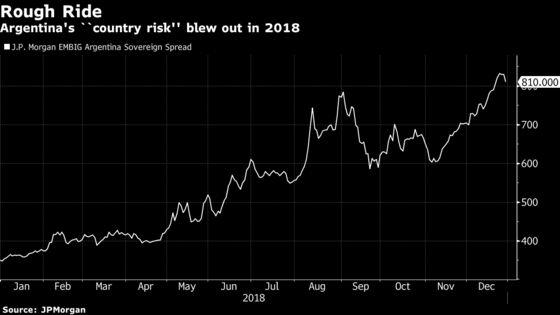 Argentina Closes Tough Year With Its Best Bond Rally in Weeks