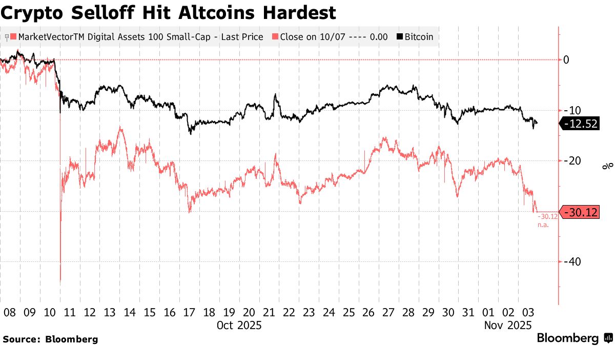 Cryptocurrencies Fall as October Liquidation Shock Repels Buyers - Bloomberg