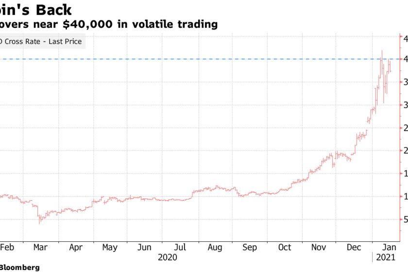 Coin hovers near $40,000 in volatile trading