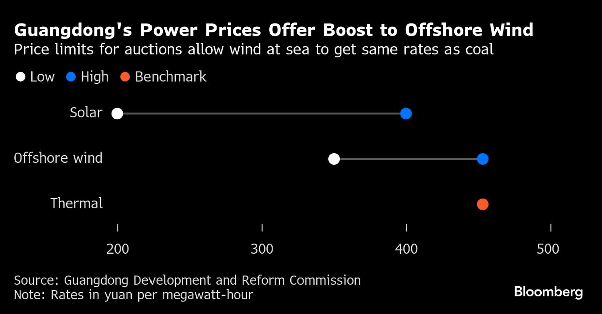 China’s New Market Tool Steers Clean Energy to Where It’s Needed