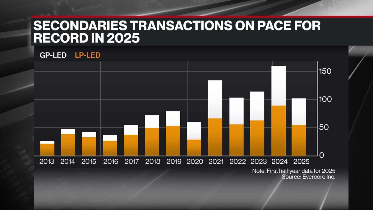 State Street's Hung on Fed Cuts, Coller Capital Stake