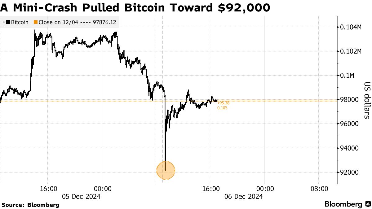 Bitcoin (BTC) Briefly Slumps Nearly 7% as Traders Hedge for Pullback -  Bloomberg