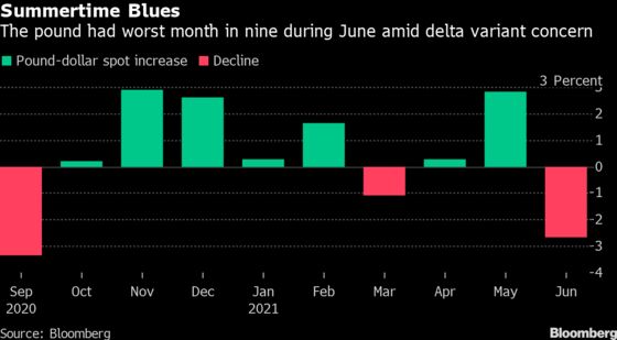 Pound Takes the Spotlight for Traders Gauging Vaccine Success