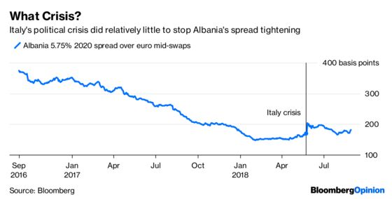 Bonds Have a Balkan Port in Europe’s Italian Storm