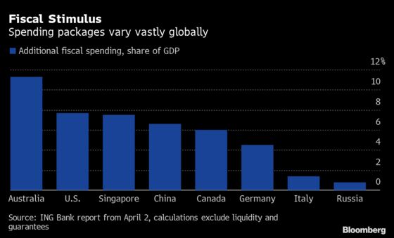 These Charts Show Global Economy’s Dive Into Deep Recession