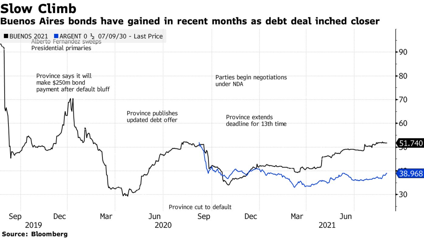 Buenos Aires bonds have gained in recent months as debt deal inched closer