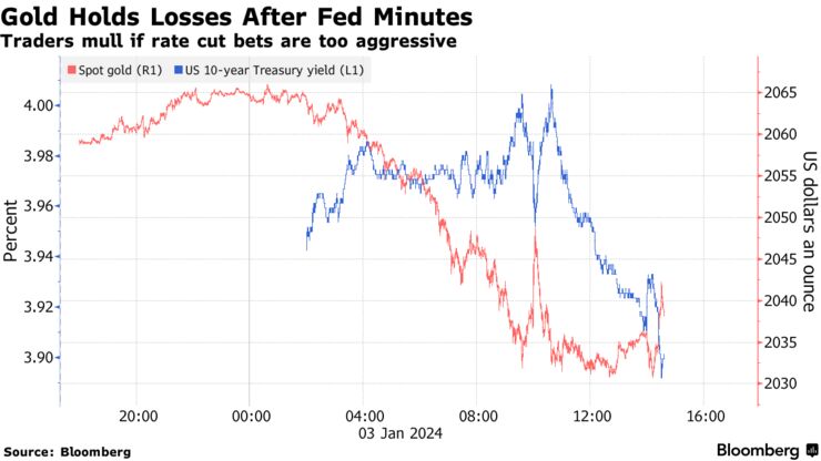 Gold Holds Losses After Fed Minutes | Traders mull if rate cut bets are too aggressive