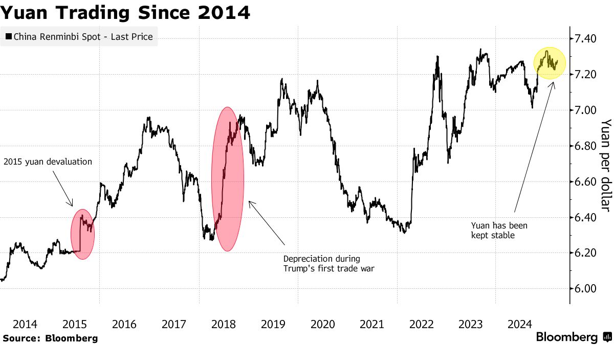 中国人民元切り下げ観測が浮上、貿易戦争激化で－トランプ関税に対抗 - Bloomberg