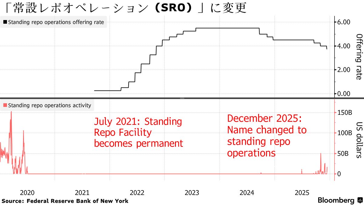 FRBは流動性供給への転換余儀なく－ウォール街ストラテジスト - Bloomberg