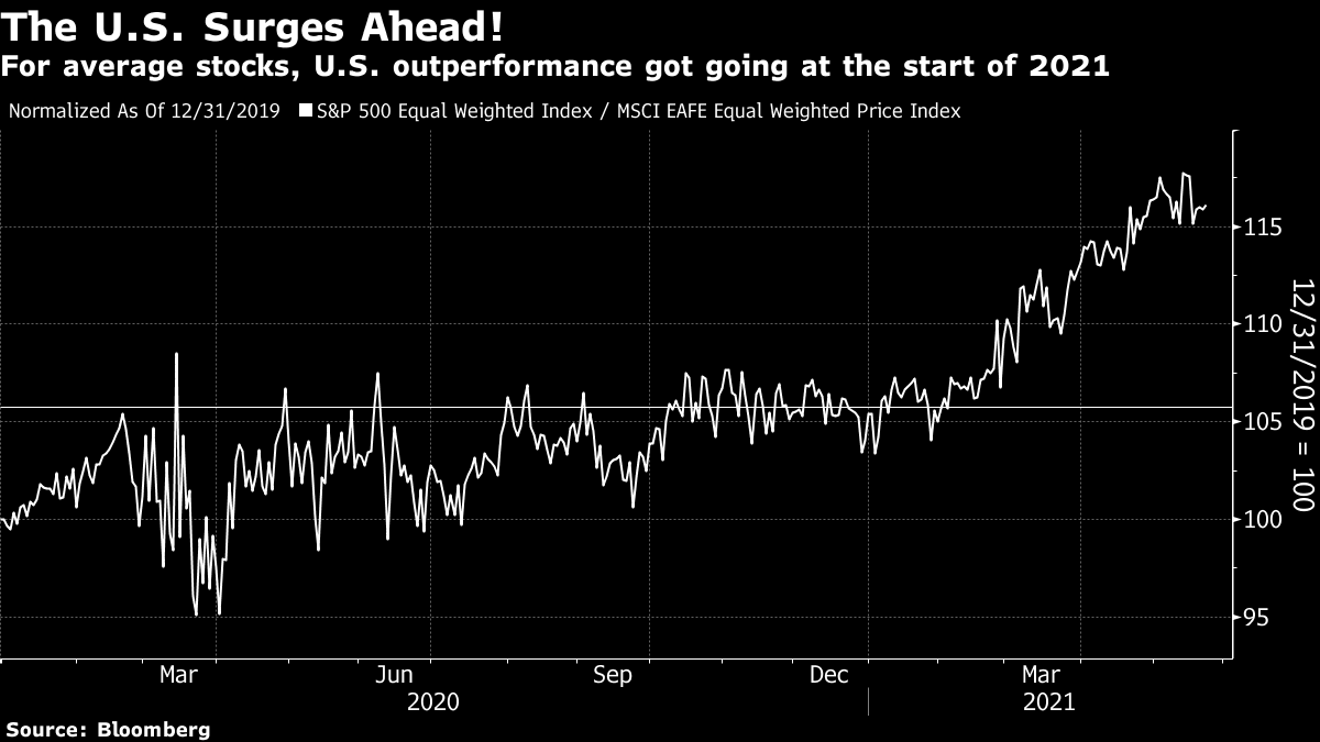 For average stocks, U.S. outperformance got going at the start of 2021
