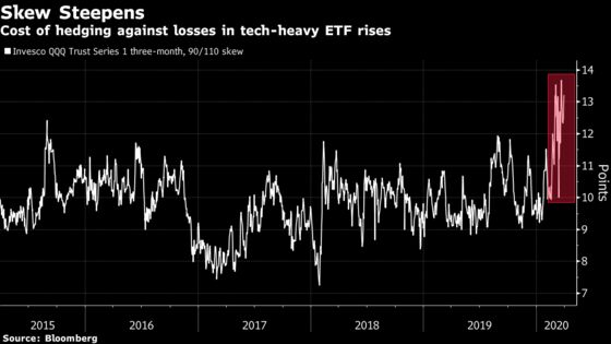 Hedge Demand Shows ‘No Faith in This Rally,’ Credit Suisse Says