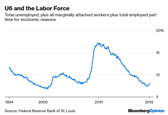Full Employment Looks as If It’s Finally Here