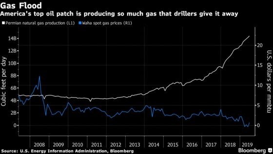 Texas's Gas Glut Is So Bad Drillers Are Pumping It Down Wells