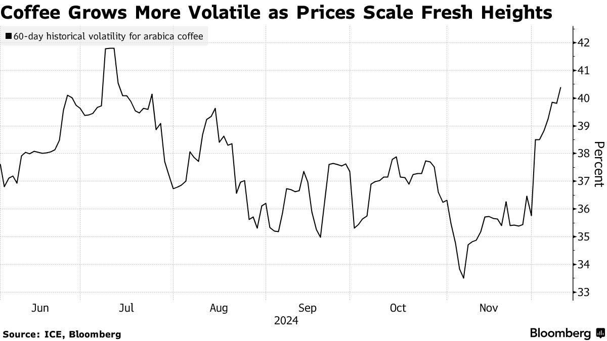 Coffee Reaches Record With Brazil Crop Woes Adding to Crunch