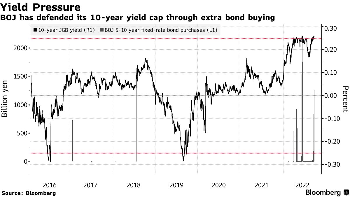 BOJ has defended its 10-year yield cap through extra bond buying