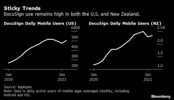 Zoom, Other WFH Tech Darlings, Risk User Exodus as the World Reopens