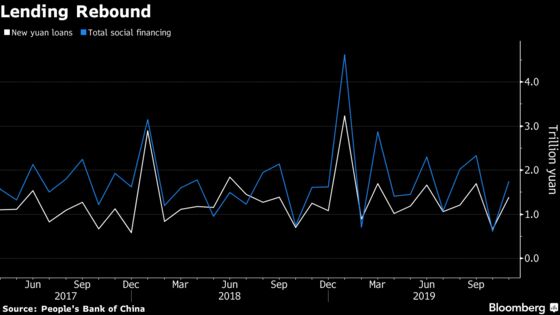 China’s Credit Supply Rebounds in November After Seasonal Slump