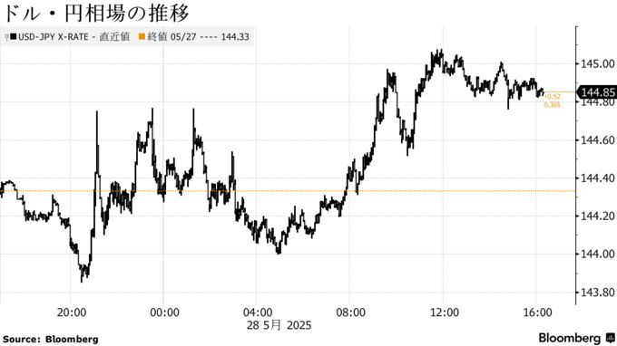 ドル・円相場の推移