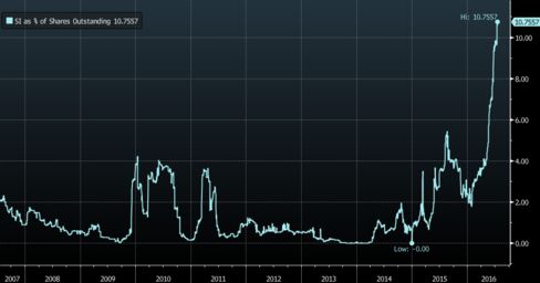 Short positions have jumped in recent weeks, according to Markit data