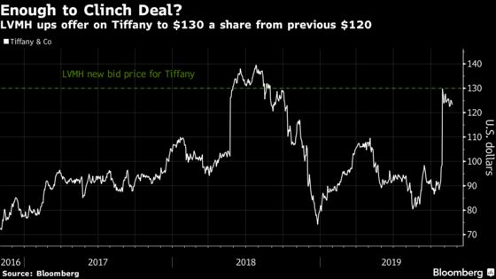 LVMH’s New $16 Billion Offer for Tiffany May Still Be Too Low for Some