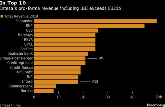 Intesa’s UBI Takeover May Stir Dormant Italian Banking M&A
