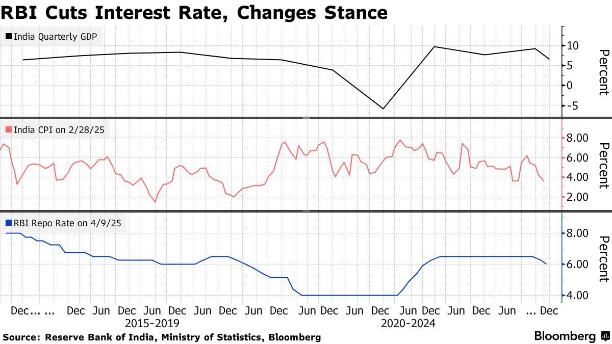 インド中銀、２会合連続の利下げ－政策スタンス変更で追加緩和も - Bloomberg