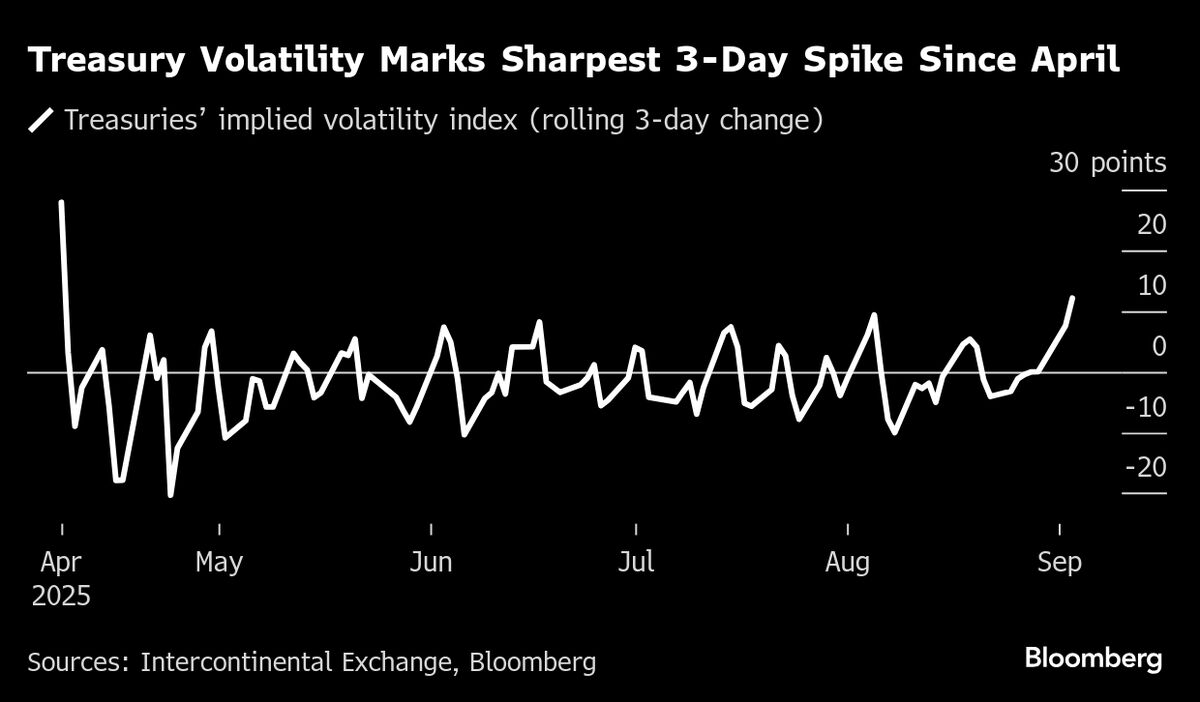 Rising Treasury Volatility Is Evoking ‘Liberation Day’ Memories