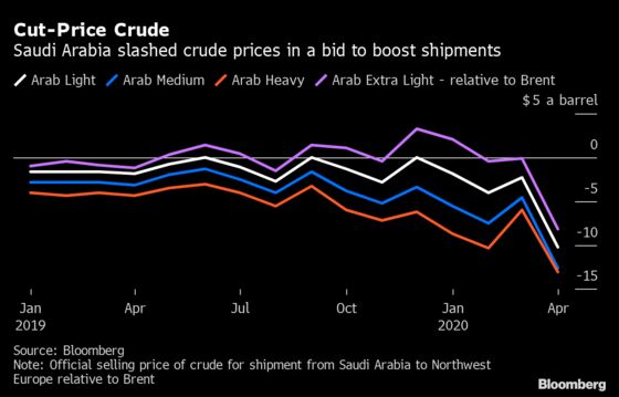 Flood of $25-a-Barrel Saudi Arabian Oil Is Headed for Europe